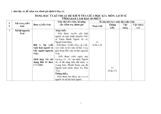 Bảng Đặc tả Kĩ thuật Đề Kiểm tra Môn Lịch Sử Lớp 10, 11, 12 THPT