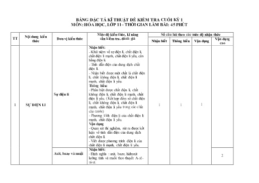 Đặc tả Kĩ thuật Đề Kiểm tra Cuối kì 1 - Môn Hóa Học 11 Năm học 2022-2023