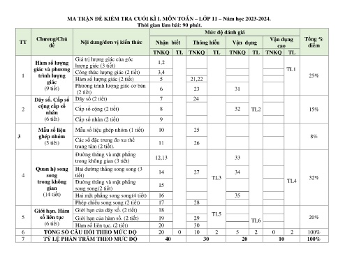 Đề cương Ôn tập Cuối Học kỳ 1 - Môn Toán Lớp 11 - Năm học 2023-2024