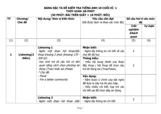 Đề cương Ôn tập Cuối kì 1 Môn Tiếng Anh Khối 10 Năm học 2024-2025