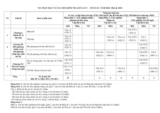 Đề cương Ôn tập Giữa Học kỳ 1 - Môn Toán Lớp 10 - Năm học 2024-2025