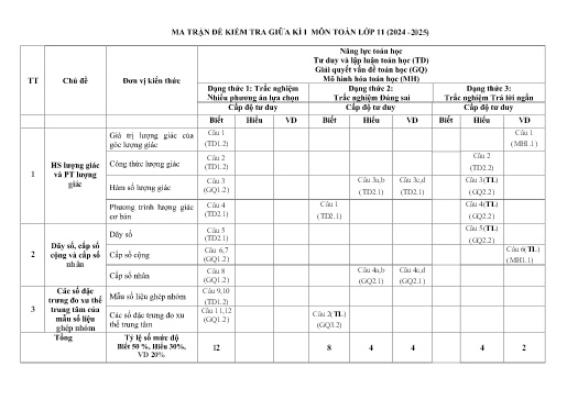 Đề cương Ôn tập Giữa Học kỳ 1 - Môn Toán Lớp 11 - Năm học 2024-2025