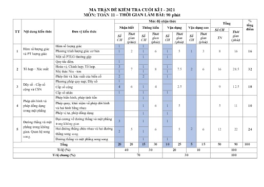 Đề cương Ôn tập Kiểm tra cuối kì I - Môn Toán 11 Năm học 2021-2022