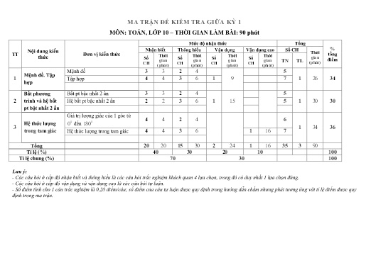 Đề cương Ôn tập Kiểm tra giữa kì 1 - Môn Toán 10 - Năm học 2022-2023