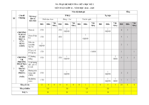 Đề cương Ôn tập Kiểm tra giữa kì 2 - Môn Toán 10 - Năm học 2024-2025