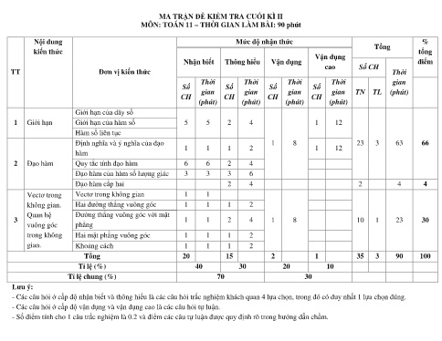 Đề cương Ôn tập KT Cuối kì 2 - Môn Toán 11 Năm học 2021-2022
