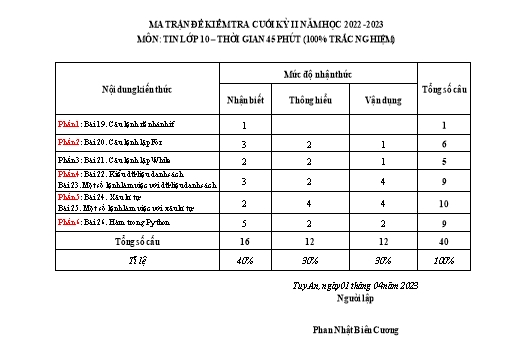 Ma trận Đề Kiểm tra Cuối kì II Môn Tin Học 10 (Có đáp án)
