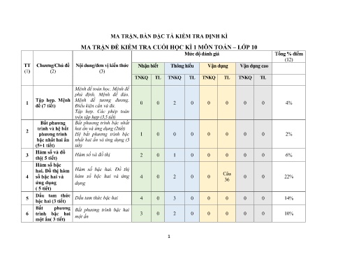 Ma trận và Đặc tả Đề Kiểm tra Cuối Học kì 1 - Môn Toán 10