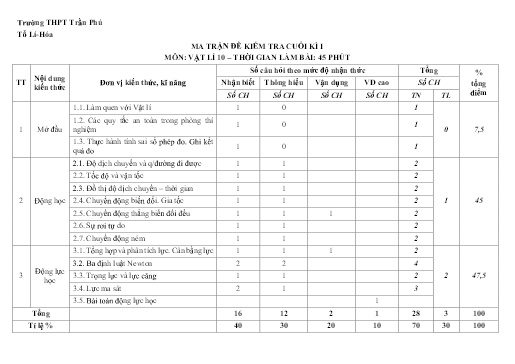 Ma trận và Đặc tả Đề Kiểm tra Cuối kì 1 - Môn Vật Lí 10 Năm học 2022-2023