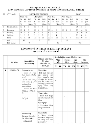 Ma trận và Đặc tả Đề Kiểm tra Cuối kì 2 - Môn Tiếng Anh 12 Hệ 7 năm - Năm học 2023-2024 (Có đáp án)