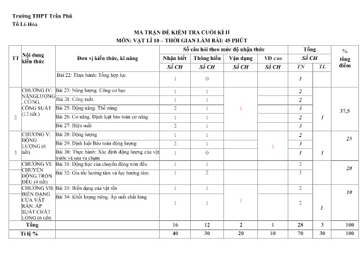 Ma trận và Đặc tả Đề Kiểm tra Cuối kì 2 - Môn Vật Lí 10 Năm học 2022-2023