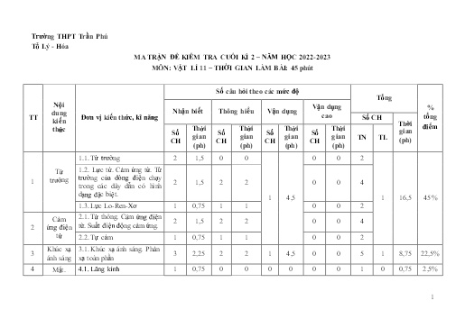 Ma trận và Đặc tả Đề Kiểm tra Cuối kì 2 - Môn Vật Lí 11 Năm học 2022-2023