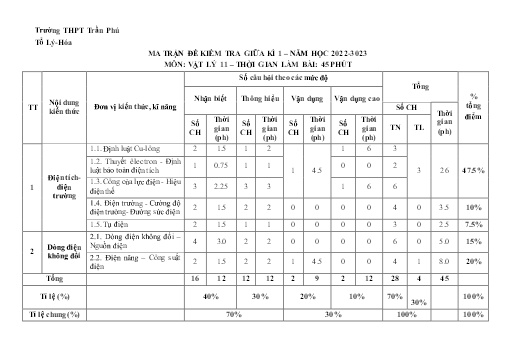 Ma trận và Đặc tả Đề Kiểm tra Giữa kì 1 - Môn Vật Lí 11 Năm học 2022-2023