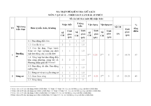 Ma trận và Đặc tả Đề Kiểm tra Giữa kì 1 - Môn Vật Lí 12 Năm học 2022-2023